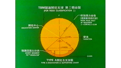           TBM段之支撐設計按岩體分6類進行。1-4類岩體主要以新奧工法進行支撐，支撐形式分別為A-D四種，主要是以噴凝土及岩栓為主。第一類岩體視需要加大岩栓。