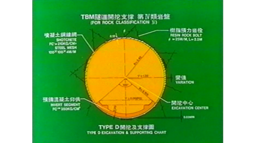           TBM段之支撐設計按岩體分6類進行。1-4類岩體主要以新奧工法進行支撐，支撐形式分別為A-D四種。第四類岩體除岩栓外，全環噴吐。