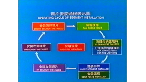           環片安裝的過程。首先安裝仰拱，再安裝右側環片，接著安裝左側環片，再安裝頂拱環片，接著尾盾復歸，接下來清理仰拱區渣料，對上一環頂拱噴填礫料並安裝道板。