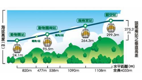 貓空纜車行車路線