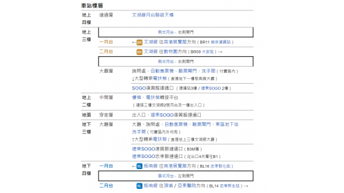 捷運木柵線沿線車站忠孝復興站(BR10/BL15)車站樓層