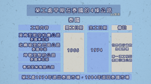 榮工處海外業務東南亞泰國承辦公路工程整理