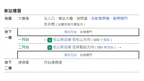 地下二層車站，兩個側式月台，二個出入口。本站設有半高式月台門。車站出口1位於車站西側、出口2位於車站東側，無障礙電梯位於出口1。出口1有聯合開發大樓。
 