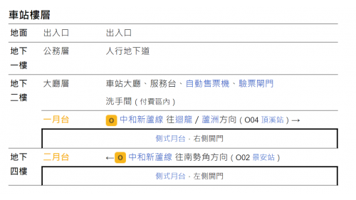 捷運中和新蘆線中和線沿線車站-永安市場站(O03)樓層圖