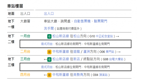 捷運中和新蘆線中和線沿線車站-古亭站(O05)(G09)樓層圖