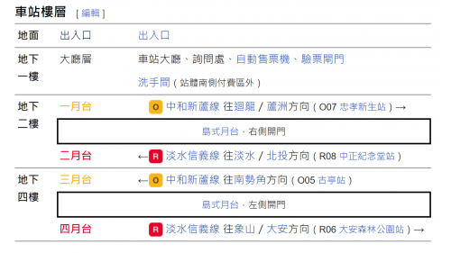 捷運中和新蘆線新莊線台北市段沿線車站-東門站(O06)(R07)剖面相關位置圖