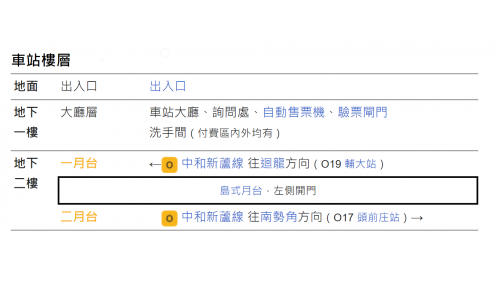 捷運中和新蘆線新莊線新北市段沿線車站-新莊站(新莊廟街)(O18)樓層圖