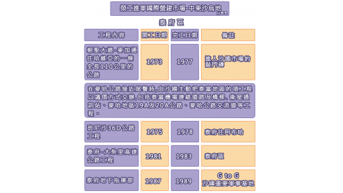 榮工處海外業務-沙烏地阿拉伯-工程總表