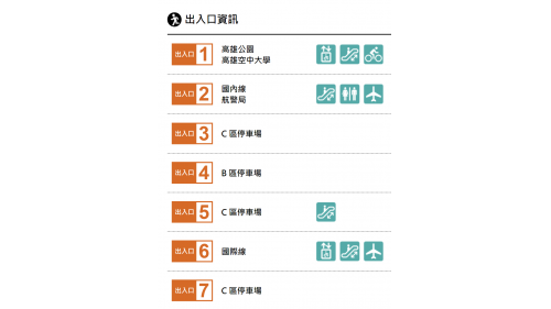 高雄捷運紅線沿線車站介紹-高雄國際機場站(R4)-出入口