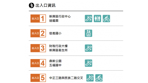 高雄捷運橘線沿線車站介紹-信義國小站(O6)出入口