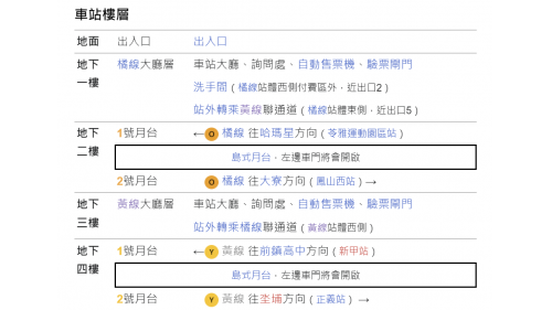  衛武營站為地下二層車站，設有4處出入口，設有公共藝術『愛字塔』，地下一樓為車站大廳層，設有公共藝術『正負之間』，地下二樓為月台層，設有一座島式月台及全高式月台門。