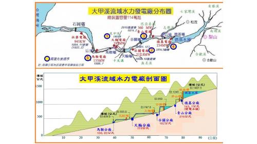 戰後大甲溪發電計劃及實際完成之情況示意圖