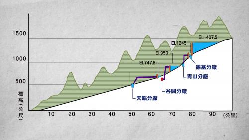 大甲溪流域各水力發電電廠標高