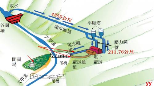 谷關壩始建於1957年，啟用於1961年。1999年921大地震及2001年桃芝颱風造成谷關壩水庫及電廠等受損,營運全部停頓。2008年復建完成重新營運。