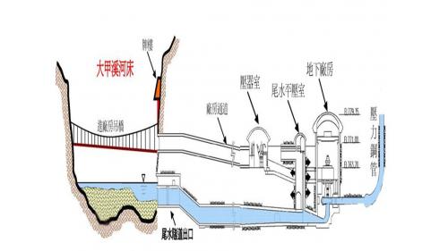 (原)谷關地下廠房及尾水隧道示意圖