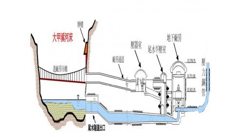 (原)谷關地下廠房及尾水隧道示意圖