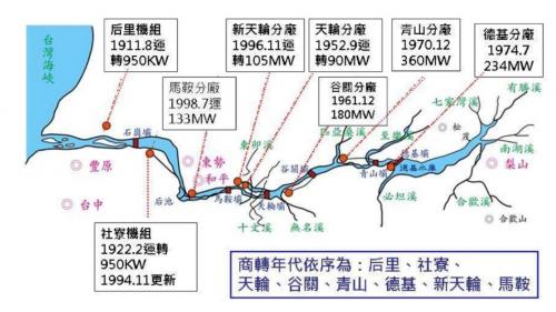 青山電廠發電裝置容量(360MW)居大甲溪各電廠之冠
(1999年921震災前)