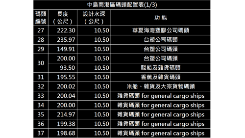 高雄港:中島商港區碼頭(第一貨櫃中心)中島商港區，全長848公尺，裝置貨櫃起重機五台，儲運場地十點五公頃，可儲放 貨櫃二千五百個ＴＥＵ （折合二十呎）