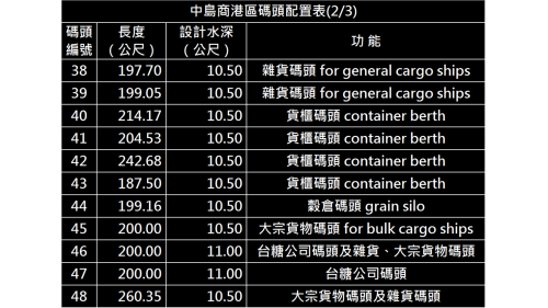 高雄港:中島商港區碼頭(第一貨櫃中心)配置表(2/3)