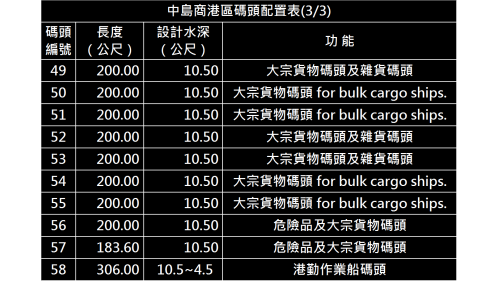 高雄港:中島商港區碼頭(第一貨櫃中心)配置表(3/3)