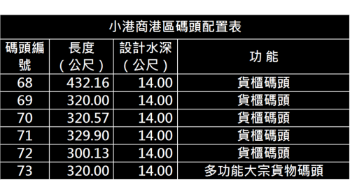 高雄港:小港商港區碼頭(第三貨櫃中心)，有六八、六九、七十號三座深水碼頭，全長 1072公尺，裝置貨櫃起重機十台，儲運場地四十八公頃，可儲 放貨櫃一萬八千個ＴＥＵ（折合二十呎）