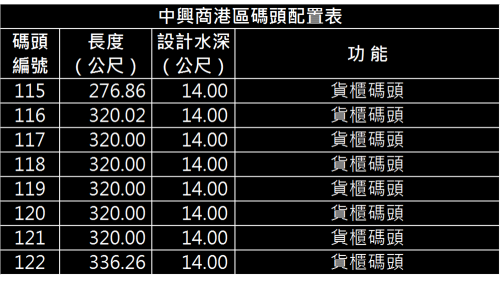 高雄港:中興商港區碼頭(第四貨櫃中心) ，八座深水碼頭，裝置貨櫃起重機二十台 ，儲運場地一百公頃，可儲放貨櫃三萬五千個TEU