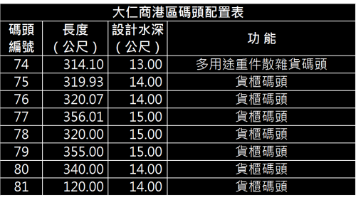 高雄港:大仁商港區(第五貨櫃中心)面積112公頃，臨港水線2,444公尺，闢建為第五貨櫃中心，興建碼頭八座，其中十四公尺水深碼頭四座，十五公尺水深碼頭三座，水深十三公尺重件碼頭一座