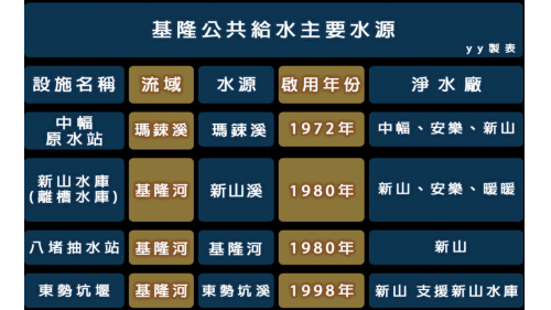 基隆主要水源（攔河堰、水庫、抽水站）及淨水場分布表。