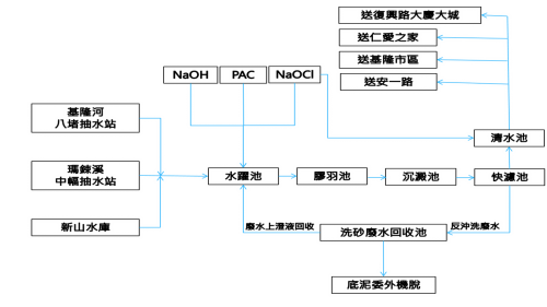 公共給水安樂淨水廠淨水流程