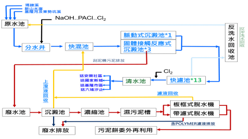 公共給水基隆地區新山淨水廠淨水流程