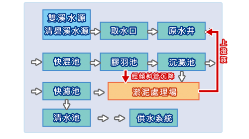 公共給水雙溪淨水場的淨水流程示意圖