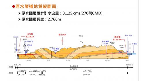 公共給水大台北區水源翡翠原水隧道地質縱斷面