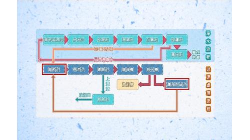 公共給水大台北區-直潭淨水廠處理流程圖