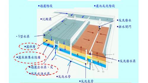 公共給水大台北區直潭淨水場第六座淨水處理設施深層單濾料快濾池