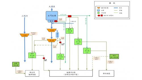 新北桃園地區公共給水系統圖
