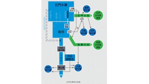 石門水庫供水系統圖