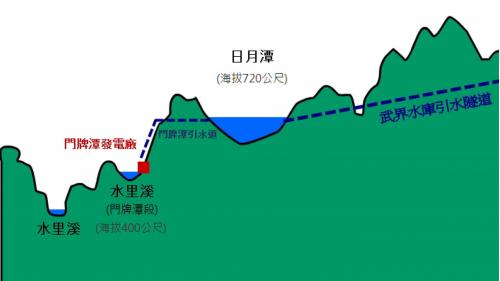 日月潭水力發電計畫引濁水溪水入日月潭示意圖