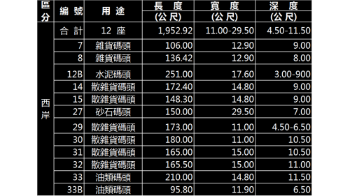  基隆港西岸雜貨、散雜貨、水泥、砂石、油類碼頭