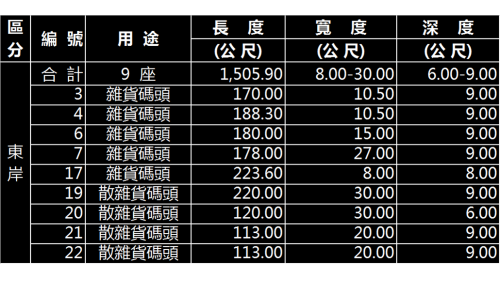 基隆港東岸雜貨、散雜貨碼頭