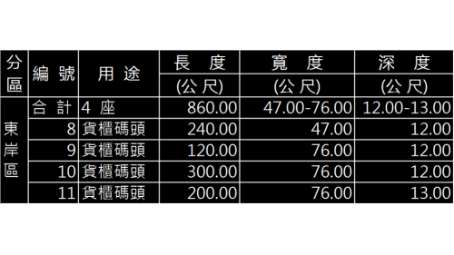 基隆港東岸區貨櫃碼頭