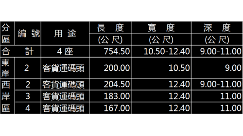 基隆港東西岸客貨運碼頭