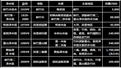 竹苗地區公共給水全貌