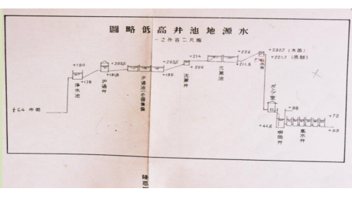  淨水場位於十八尖山半山腰，沿其坡勢而下的設施依次為分水井、沉澱池、濾過池井、淨水池、砂洗場、量水器室。原水進入分水井後，分別流入二個沉澱池，在此完成沉澱作用，再經由浮式管流入濾過池，經過濾、淨化後的水，再流入過濾井，藉由井內調整機的管控再送到淨水池。