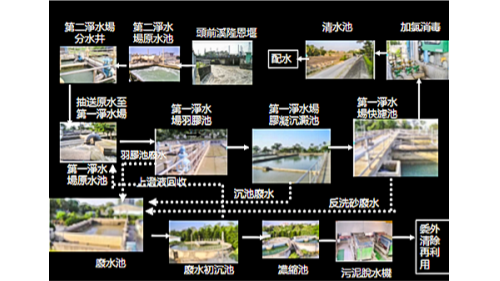 新竹第一淨水場的淨水流程