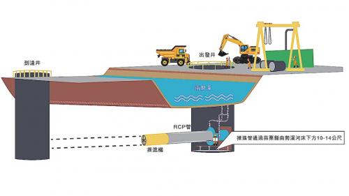 整體工程以推進工法進行，先於起點與終點處開挖出發井、到達井，吊設推進機進行挖掘後，再一段一段鋪設RCP管，最終吊出推進機。