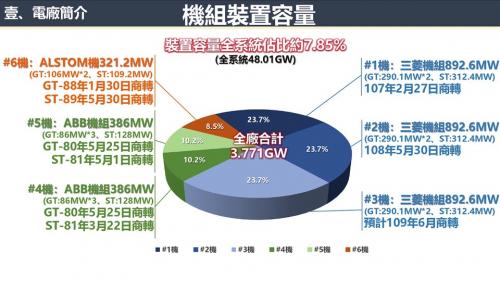 通霄火力發電廠109年機組裝置容量表