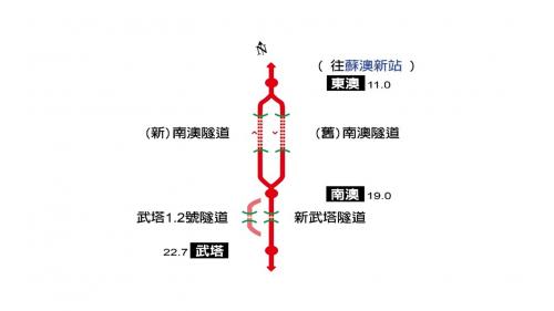 新武塔隧道群介於南澳站至武塔站之間，新武塔隧道為雙線隧道，隧道內有二條鐡道。