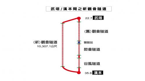 北迴鐵路隧道工程車站與武塔／漢本間之新觀音隧道：舊觀音、鼔音、谷風隧道介於武塔站至漢本站之間，三個舊隧道於北廻鐡路電氣化通車後被新觀音隧道取代，新觀音隧道全長超過10公里，為雙線隧道，隧道內有二條鐡道。