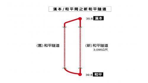 新和平隧道介於漢本站至和平站之間，為雙線隧道，隧道內有二條鐡道。
