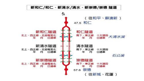 新和仁、新清水及新崇德隧道群介於和仁站至崇德站之間，三條隧道均為二條單線隧道。新和仁隧道位於西線，舊隧道位於東線；新清水隧道位於西線，舊隧道位於東線；新崇德隧道位於西線，舊隧道位於東線。